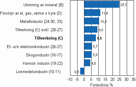 Den arbetsdagskorrigerade förändringen av industriproduktionen efter näringsgren 12/2009–12/2010, %, TOL 2008