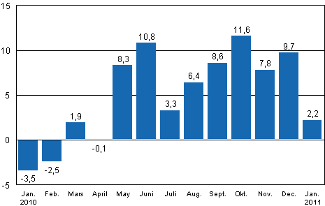 Den arbetsdagskorrigerade förändringen av industriproduktionen (BCDE) från motsvarande månad året innan, %, TOL 2008