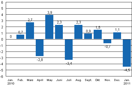 Den säsongrensade förändringen av industriproduktionen (BCDE) från föregående månad, %, TOL 2008