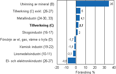 Den arbetsdagskorrigerade förändringen av industriproduktionen efter näringsgren 1/2010–1/2011, %, TOL 2008