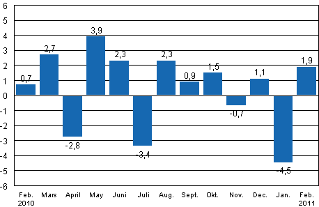 Den säsongrensade förändringen av industriproduktionen (BCDE) från föregående månad, %, TOL 2008