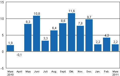 Den arbetsdagskorrigerade förändringen av industriproduktionen (BCDE) från motsvarande månad året innan, %, TOL 2008
