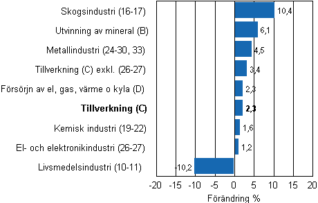 Den arbetsdagskorrigerade förändringen av industriproduktionen efter näringsgren 3/2010–3/2011, %, TOL 2008