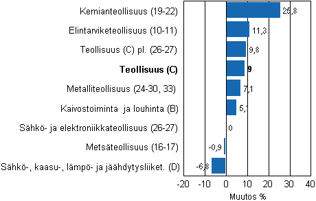 Teollisuustuotannon työpäiväkorjattu muutos toimialoittain 4/2010-4/2011, %, TOL 2008