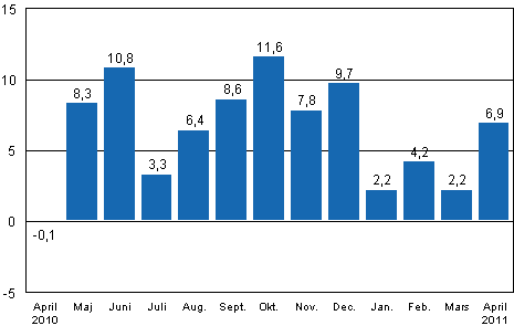 Den arbetsdagskorrigerade förändringen av industriproduktionen (BCDE) från motsvarande månad året innan, %, TOL 2008