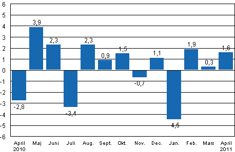 Den säsongrensade förändringen av industriproduktionen (BCDE) från föregående månad, %, TOL 2008