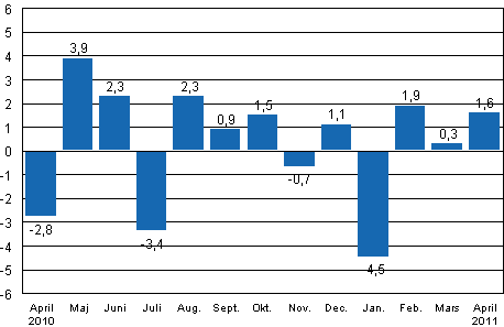 Den ssongrensade frndringen av industriproduktionen (BCDE) frn fregende mnad, %, TOL 2008