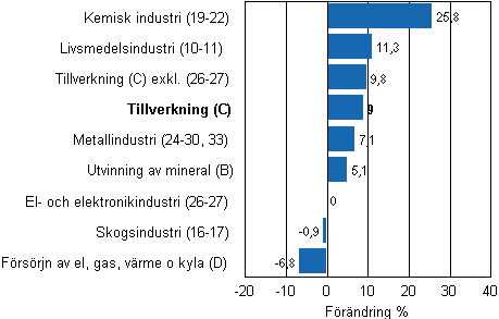 Den arbetsdagskorrigerade förändringen av industriproduktionen efter näringsgren 4/2010–4/2011, %, TOL 2008