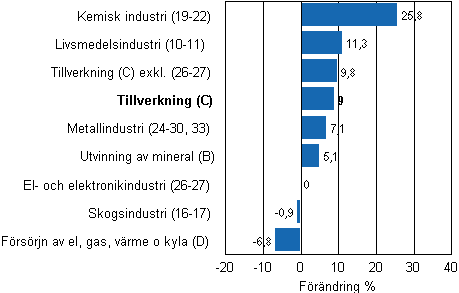 Den arbetsdagskorrigerade frndringen av industriproduktionen efter nringsgren 4/2010–4/2011, %, TOL 2008