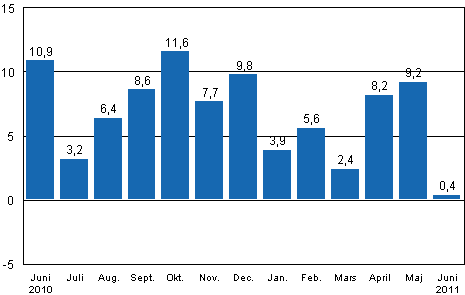 Den arbetsdagskorrigerade förändringen av industriproduktionen (BCDE) från motsvarande månad året innan, %, TOL 2008