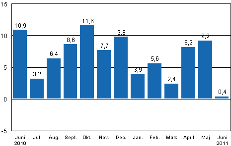 Den arbetsdagskorrigerade frndringen av industriproduktionen (BCDE) frn motsvarande mnad ret innan, %, TOL 2008