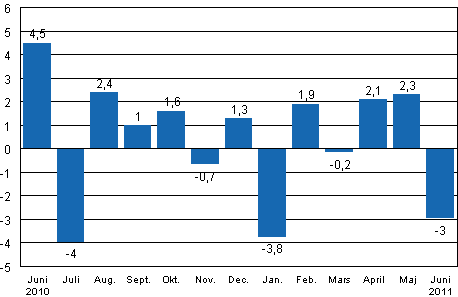 Den säsongrensade förändringen av industriproduktionen (BCDE) från föregående månad, %, TOL 2008