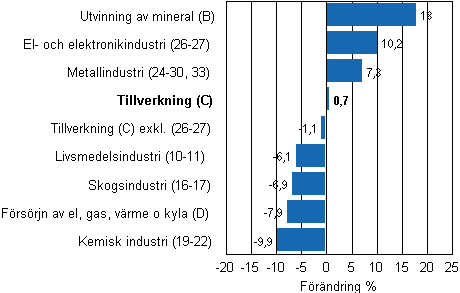 Den arbetsdagskorrigerade förändringen av industriproduktionen efter näringsgren 6/2010–6/2011, %, TOL 2008