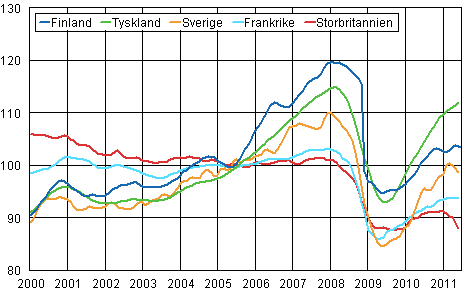 Figurbilaga 3. Trenden fr industriproduktionen Finland, Tyskland, Sverige, Frankrike och Storbritannien (BCD) 2000-2011, 2005=100, TOL 2008