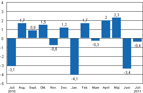 Den säsongrensade förändringen av industriproduktionen (BCDE) från föregående månad, %, TOL 2008