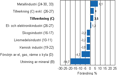 Den arbetsdagskorrigerade förändringen av industriproduktionen efter näringsgren 7/2010–7/2011, %, TOL 2008