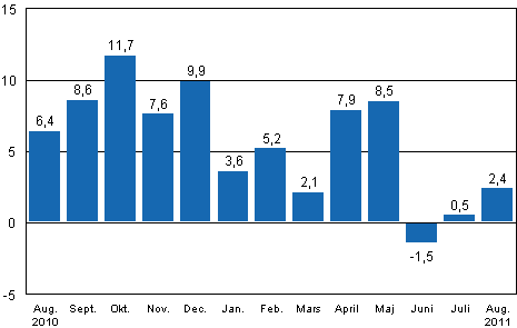 Den arbetsdagskorrigerade frndringen av industriproduktionen (BCDE) frn motsvarande mnad ret innan, %, TOL 2008