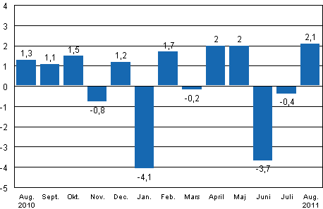 Den ssongrensade frndringen av industriproduktionen (BCDE) frn fregende mnad, %, TOL 2008