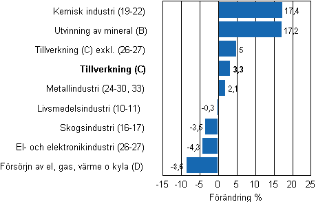Den arbetsdagskorrigerade förändringen av industriproduktionen efter näringsgren 8/2010–8/2011, %, TOL 2008