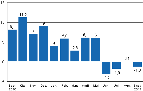 Den arbetsdagskorrigerade förändringen av industriproduktionen (BCDE) från motsvarande månad året innan, %, TOL 2008