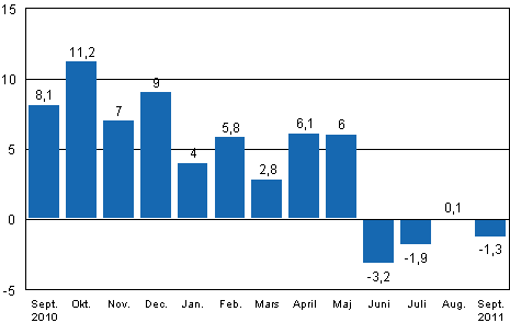 Den arbetsdagskorrigerade frndringen av industriproduktionen (BCDE) frn motsvarande mnad ret innan, %, TOL 2008