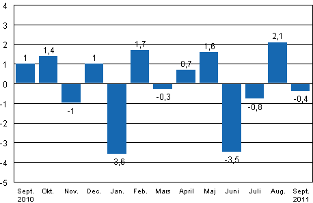 Den säsongrensade förändringen av industriproduktionen (BCDE) från föregående månad, %, TOL 2008