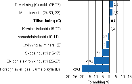 Den arbetsdagskorrigerade förändringen av industriproduktionen efter näringsgren 9/2010–9/2011, %, TOL 2008