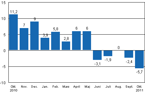 Den arbetsdagskorrigerade frndringen av industriproduktionen (BCDE) frn motsvarande mnad ret innan, %, TOL 2008