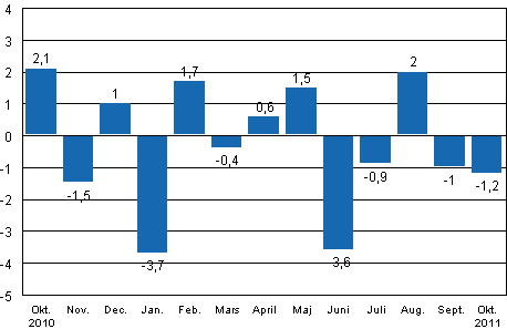 Den säsongrensade förändringen av industriproduktionen (BCDE) från föregående månad, %, TOL 2008
