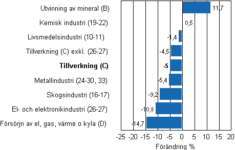 Den arbetsdagskorrigerade förändringen av industriproduktionen efter näringsgren 10/2010–10/2011, %, TOL 2008