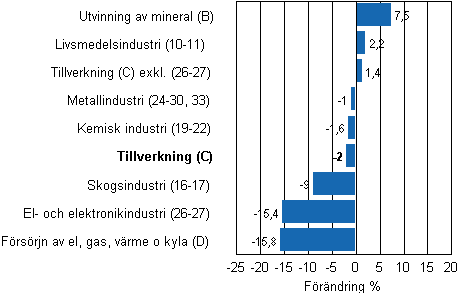 Den arbetsdagskorrigerade förändringen av industriproduktionen efter näringsgren 11/2010–11/2011, %, TOL 2008