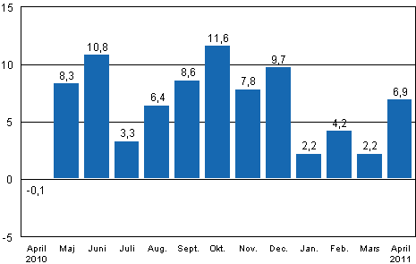 Den arbetsdagskorrigerade frndringen av industriproduktionen (BCDE) frn motsvarande mnad ret innan, %, TOL 2008