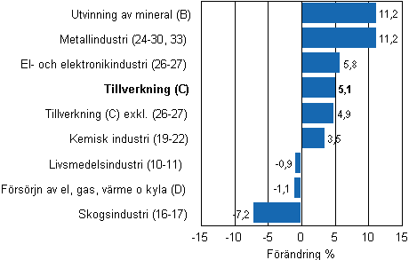 Den arbetsdagskorrigerade förändringen av industriproduktionen efter näringsgren 2/2010–2/2011, %, TOL 2008