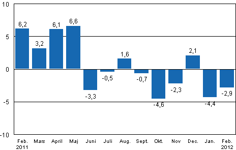 Den arbetsdagskorrigerade förändringen av industriproduktionen (BCDE) från motsvarande månad året innan, %, TOL 2008