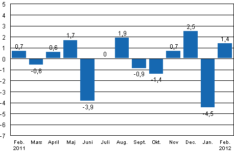 Den säsongrensade förändringen av industriproduktionen (BCDE) från föregående månad, %, TOL 2008
