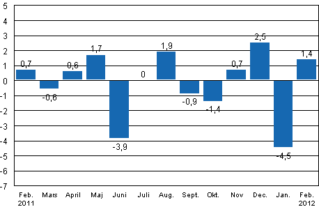 Den ssongrensade frndringen av industriproduktionen (BCDE) frn fregende mnad, %, TOL 2008