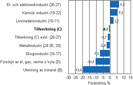 Den arbetsdagskorrigerade förändringen av industriproduktionen efter näringsgren 2/2011–2/2012, %, TOL 2008