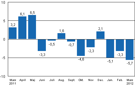 Den arbetsdagskorrigerade förändringen av industriproduktionen (BCDE) från motsvarande månad året innan, %, TOL 2008