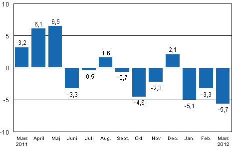 Den arbetsdagskorrigerade frndringen av industriproduktionen (BCDE) frn motsvarande mnad ret innan, %, TOL 2008