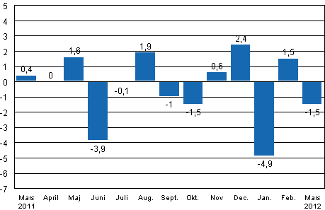 Den säsongrensade förändringen av industriproduktionen (BCDE) från föregående månad, %, TOL 2008