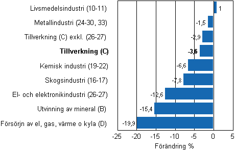Den arbetsdagskorrigerade förändringen av industriproduktionen efter näringsgren 3/2011–3/2012, %, TOL 2008