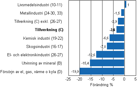 Den arbetsdagskorrigerade frndringen av industriproduktionen efter nringsgren 3/2011–3/2012, %, TOL 2008