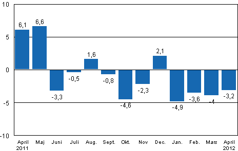Den arbetsdagskorrigerade förändringen av industriproduktionen (BCDE) från motsvarande månad året innan, %, TOL 2008