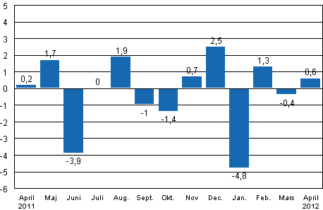 Den säsongrensade förändringen av industriproduktionen (BCDE) från föregående månad, %, TOL 2008