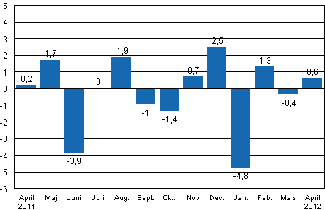 Den ssongrensade frndringen av industriproduktionen (BCDE) frn fregende mnad, %, TOL 2008