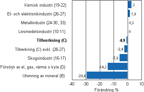 Den arbetsdagskorrigerade förändringen av industriproduktionen efter näringsgren 4/2011–4/2012, %, TOL 2008