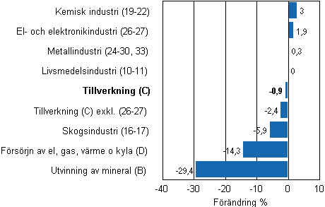 Den arbetsdagskorrigerade frndringen av industriproduktionen efter nringsgren 4/2011–4/2012, %, TOL 2008