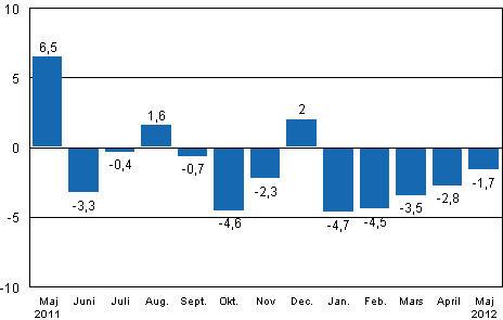 Den arbetsdagskorrigerade förändringen av industriproduktionen (BCDE) från motsvarande månad året innan, %, TOL 2008