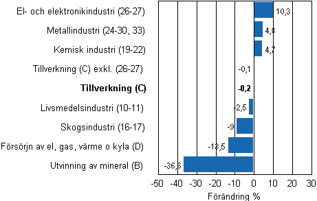 Den arbetsdagskorrigerade förändringen av industriproduktionen efter näringsgren 5/2011–5/2012, %, TOL 2008