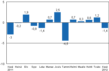 Teollisuustuotannon (BCDE) kausitasoitettu muutos edellisestä kuukaudesta, %, TOL 2008